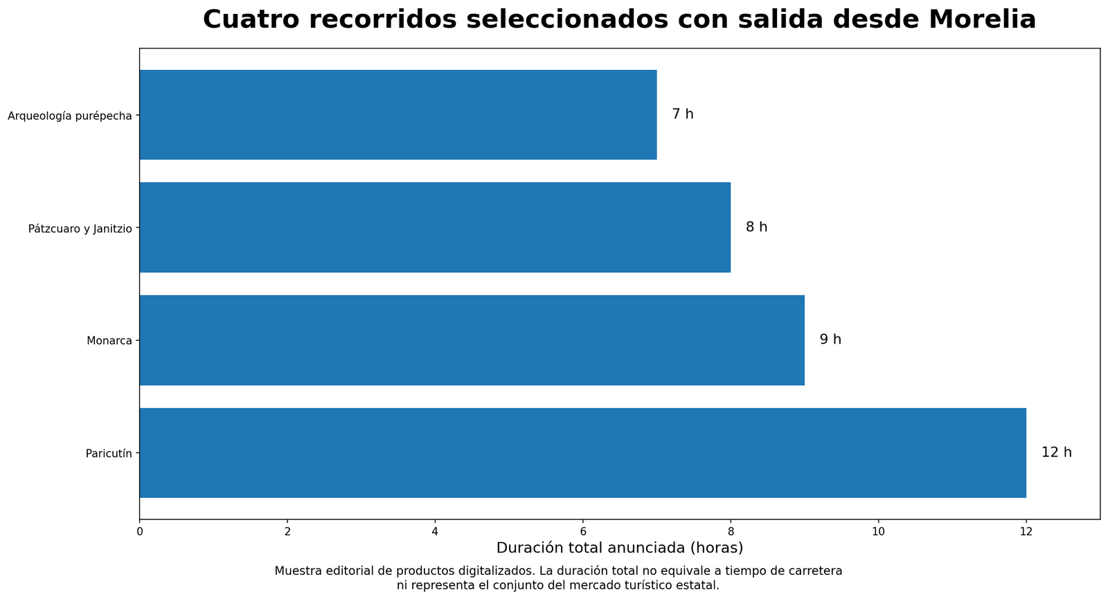 Gráfica de duración anunciada de cuatro recorridos turísticos seleccionados con salida desde Morelia.