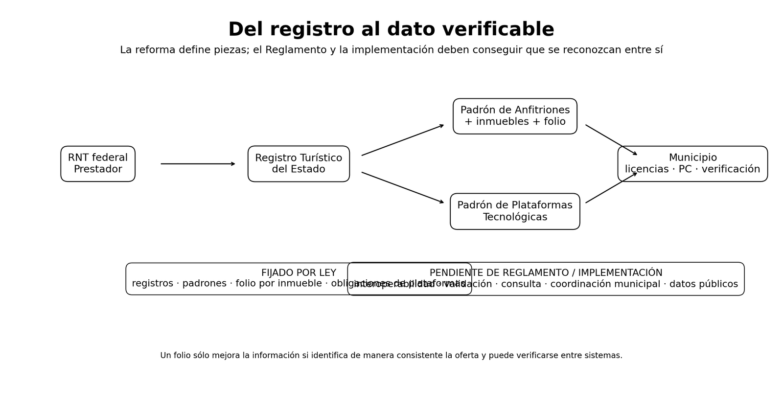 Esquema de relación entre Registro Nacional de Turismo, registro estatal, padrones y requisitos municipales.