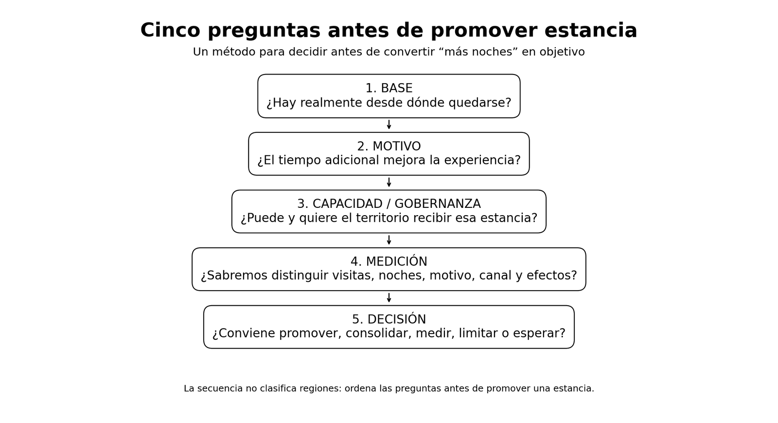 Esquema de cinco preguntas para decidir si conviene promover una estancia turística.