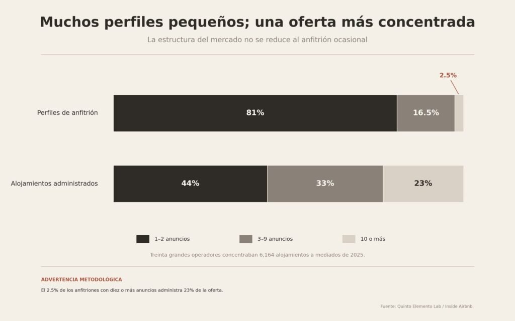 Gráfica sobre concentración de perfiles y alojamientos administrados en plataformas de hospedaje.