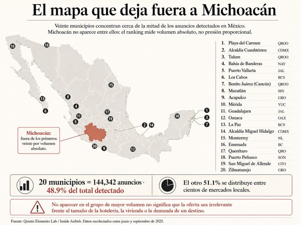 Mapa de México que muestra a Michoacán fuera de los veinte municipios con mayor volumen de anuncios detectados.