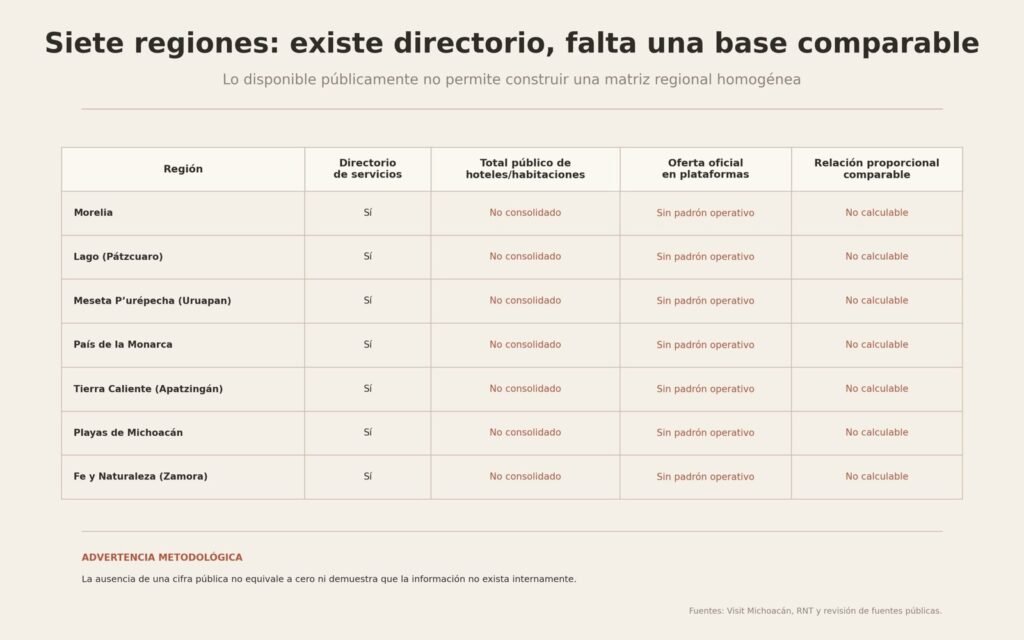 Tabla comparativa que muestra la ausencia de una base pública homogénea de hospedaje para las siete regiones de Michoacán.
