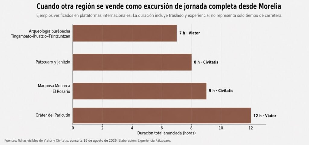 Gráfica de duración anunciada de recorridos regionales con salida desde Morelia.