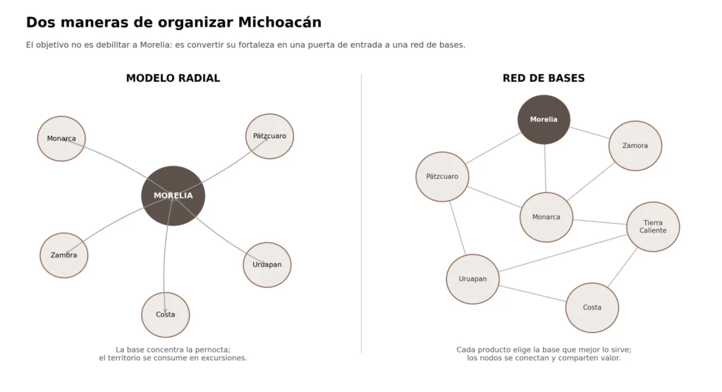 Esquema comparativo entre un modelo turístico radial centrado en Morelia y una red de bases regionales.